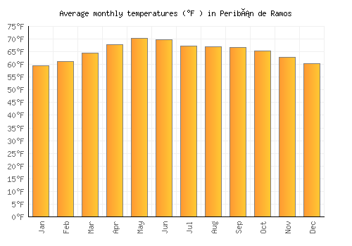 Peribán de Ramos average temperature chart (Fahrenheit)