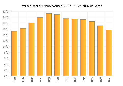 Peribán de Ramos average temperature chart (Celsius)