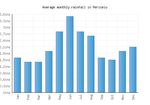 Periceiu monthly rainfall chart (inches)