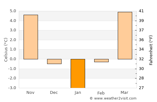 Periceiu average temperature in January