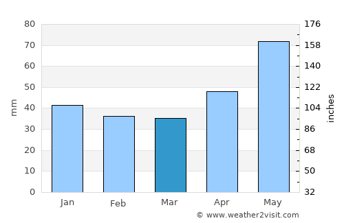 Periceiu average rain in March