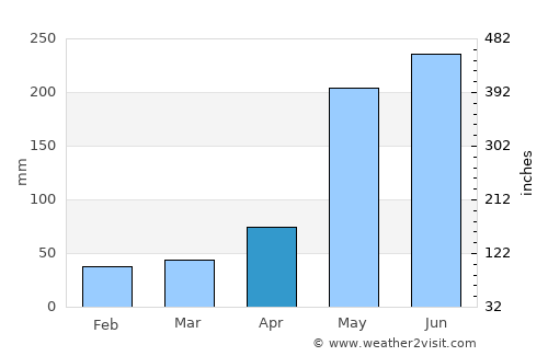 Perico average rain in April