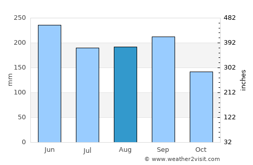 Perico average rain in August