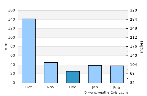 Perico average rain in December