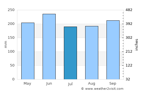 Perico average rain in July