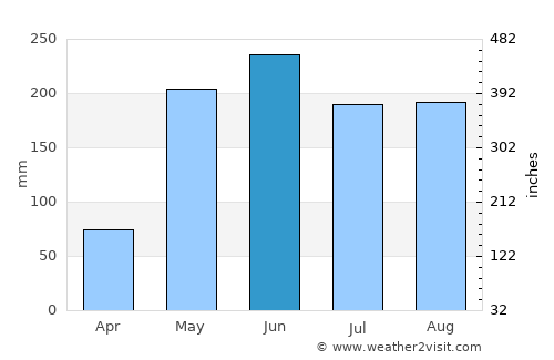 Perico average rain in June