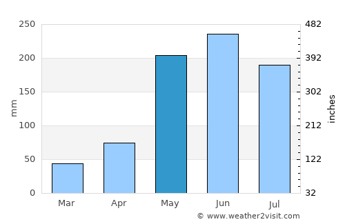 Perico average rain in May
