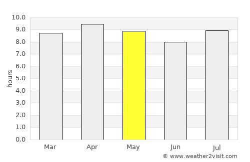 Perico average rain in May