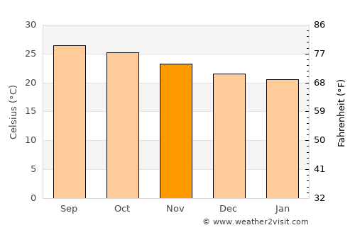 Perico average temperature in November