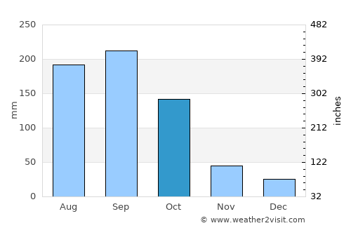 Perico average rain in October