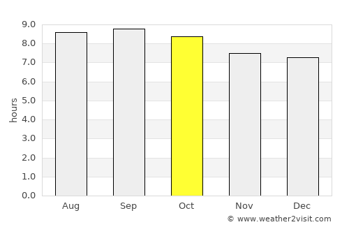 Perico average rain in October