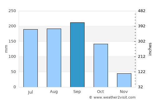 Perico average rain in September