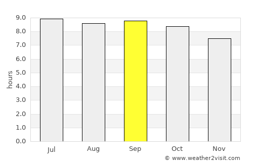 Perico average rain in September