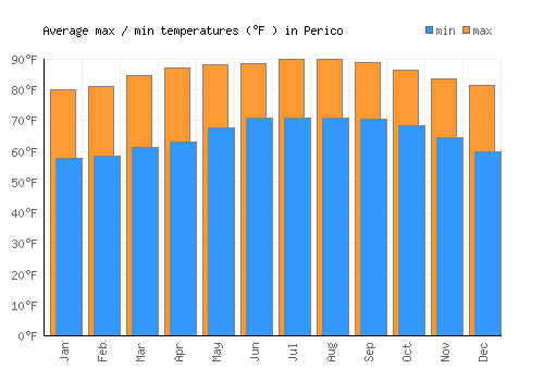 Perico average minimum / maximum temperatures (Fahrenheit)