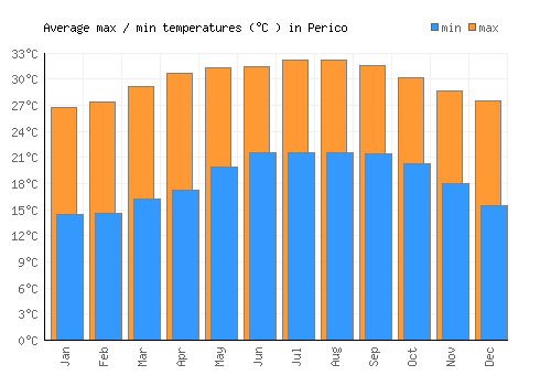 Perico average minimum / maximum temperatures (Celsius)