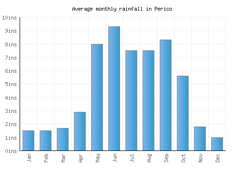 Perico monthly rainfall chart (inches)