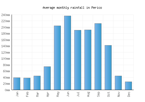Perico monthly rainfall chart (mm)
