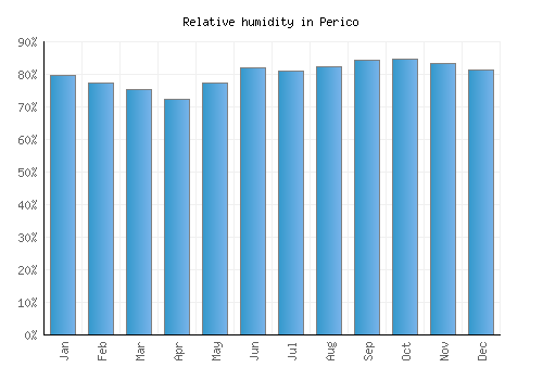 Perico relative humidity averages