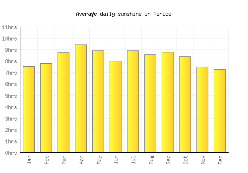 Perico average daily sunshine chart