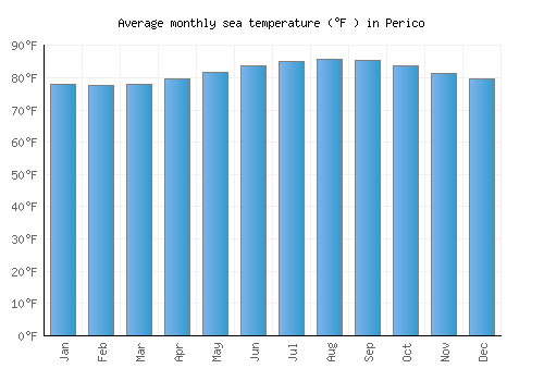 Perico average sea temperature chart (Fahrenheit)