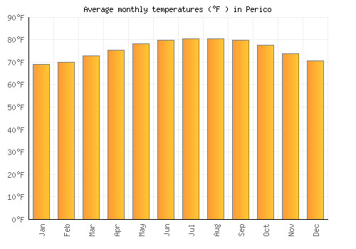 Perico average temperature chart (Fahrenheit)