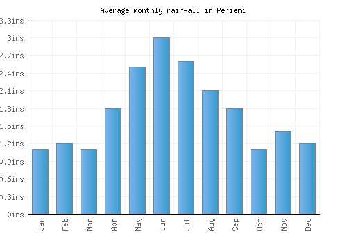 Perieni monthly rainfall chart (inches)