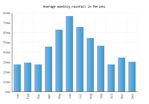 Perieni monthly rainfall chart (mm)