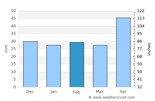 Perieni average rain in February