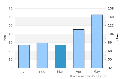 Perieni average rain in March
