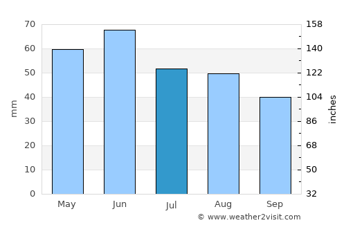 Perieţi average rain in July
