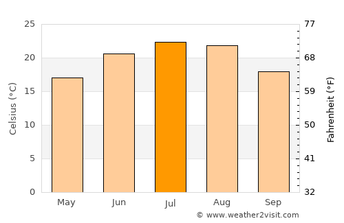 Perieţi average temperature in July