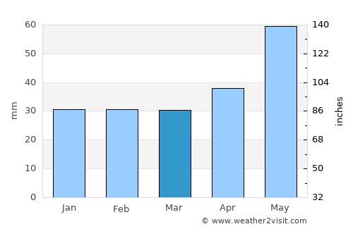 Perieţi average rain in March