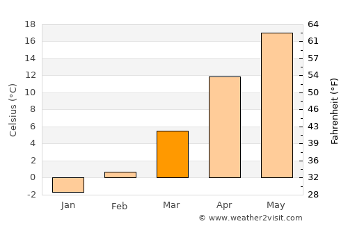Perieţi average temperature in March