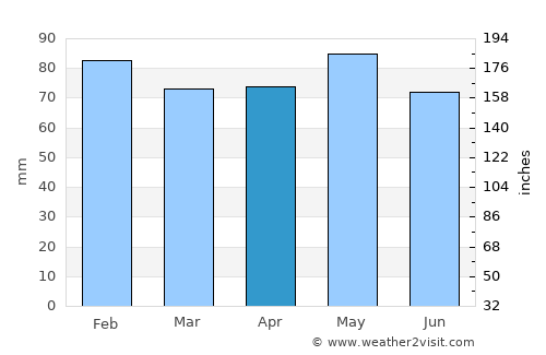 Périgueux average rain in April