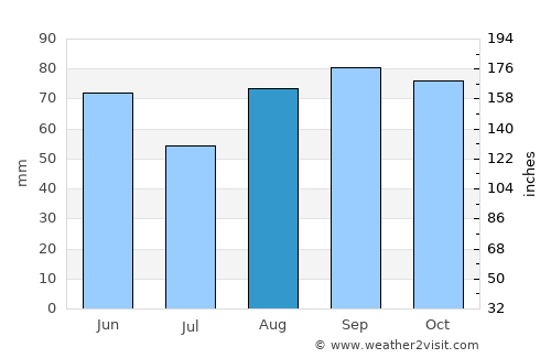 Périgueux average rain in August