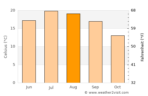 Périgueux average temperature in August