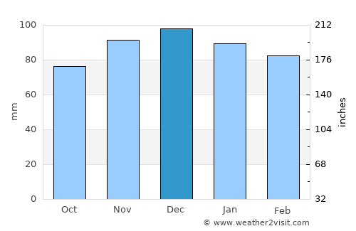 Périgueux average rain in December