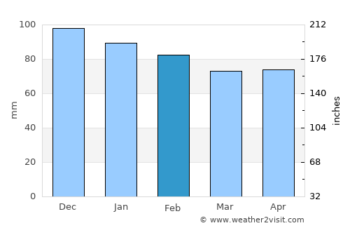 Périgueux average rain in February