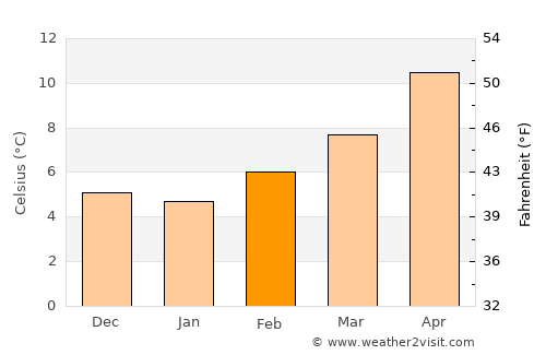 Périgueux average temperature in February