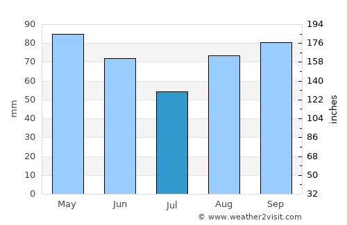 Périgueux average rain in July