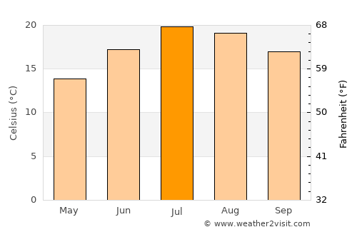 Périgueux average temperature in July
