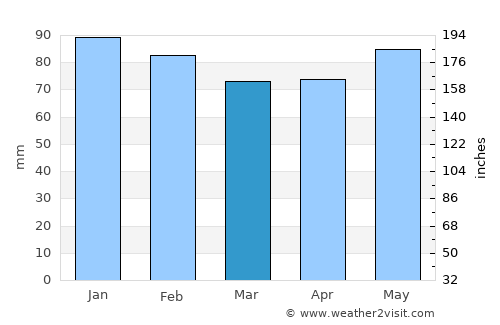 Périgueux average rain in March