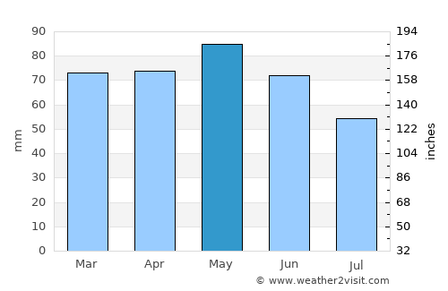 Périgueux average rain in May