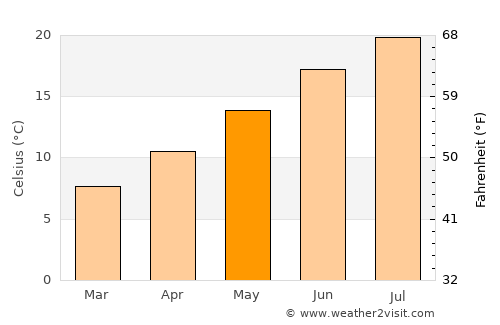 Périgueux average temperature in May