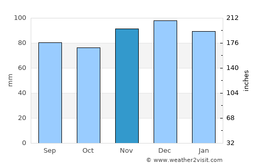 Périgueux average rain in November