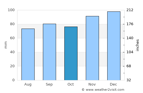 Périgueux average rain in October