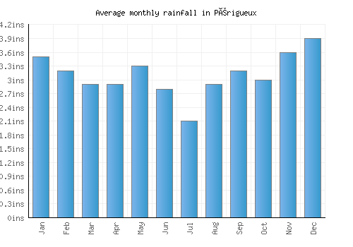 Périgueux monthly rainfall chart (inches)