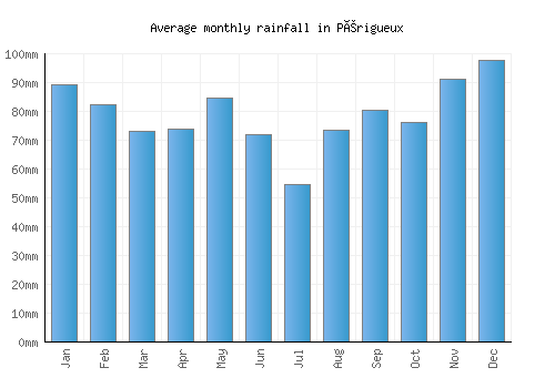 Périgueux monthly rainfall chart (mm)