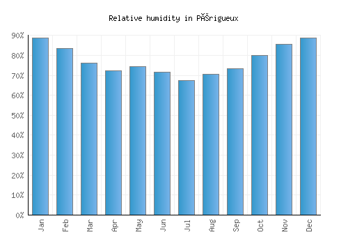 Périgueux relative humidity averages