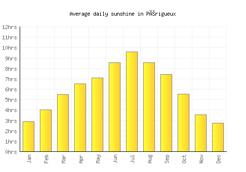 Périgueux average daily sunshine chart